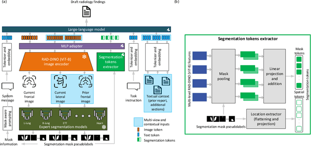 Figure 1 for MAIRA-Seg: Enhancing Radiology Report Generation with Segmentation-Aware Multimodal Large Language Models