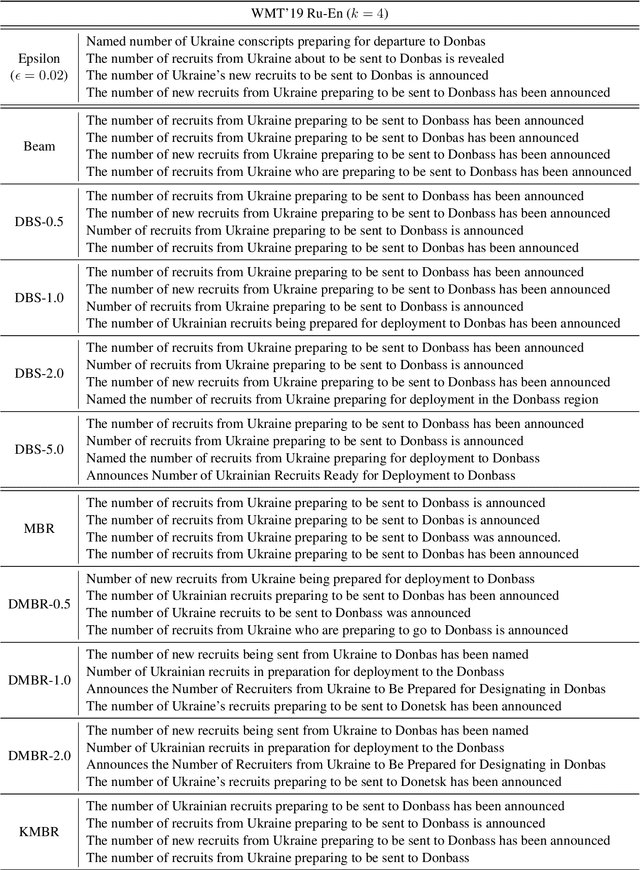 Figure 4 for Generating Diverse and High-Quality Texts by Minimum Bayes Risk Decoding