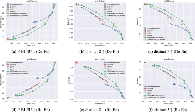 Figure 1 for Generating Diverse and High-Quality Texts by Minimum Bayes Risk Decoding