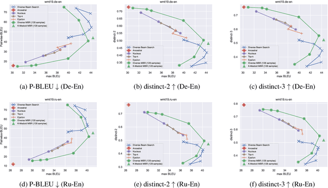 Figure 3 for Generating Diverse and High-Quality Texts by Minimum Bayes Risk Decoding