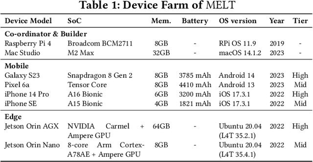 Figure 1 for MELTing point: Mobile Evaluation of Language Transformers