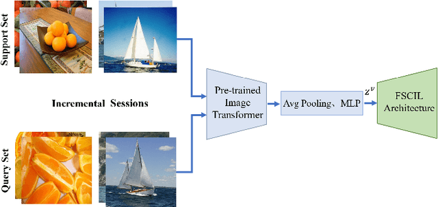 Figure 2 for Semantic-visual Guided Transformer for Few-shot Class-incremental Learning