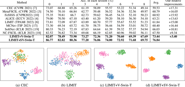 Figure 3 for Semantic-visual Guided Transformer for Few-shot Class-incremental Learning