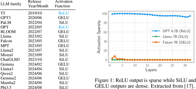 Figure 1 for Post-Training Statistical Calibration for Higher Activation Sparsity