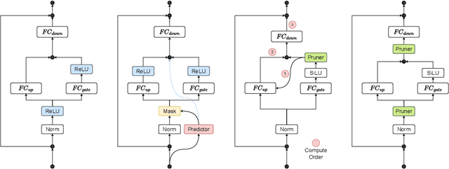 Figure 2 for Post-Training Statistical Calibration for Higher Activation Sparsity