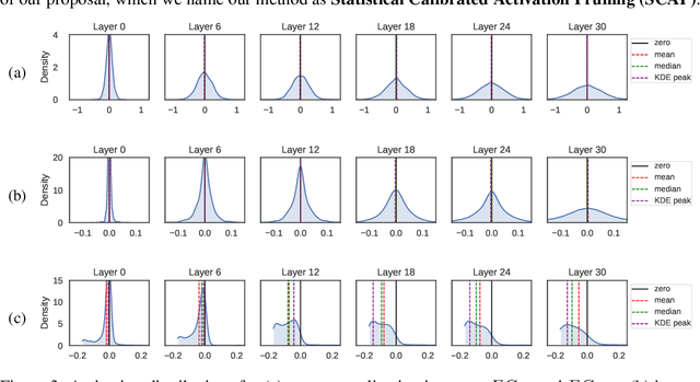 Figure 4 for Post-Training Statistical Calibration for Higher Activation Sparsity