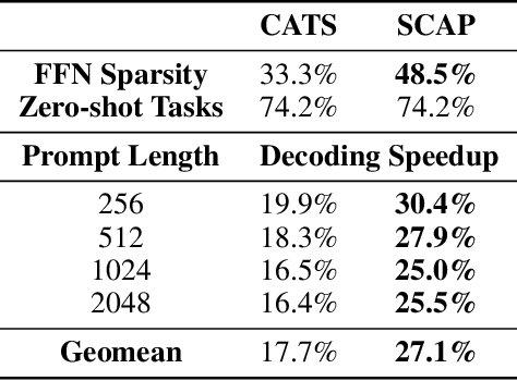 Figure 3 for Post-Training Statistical Calibration for Higher Activation Sparsity