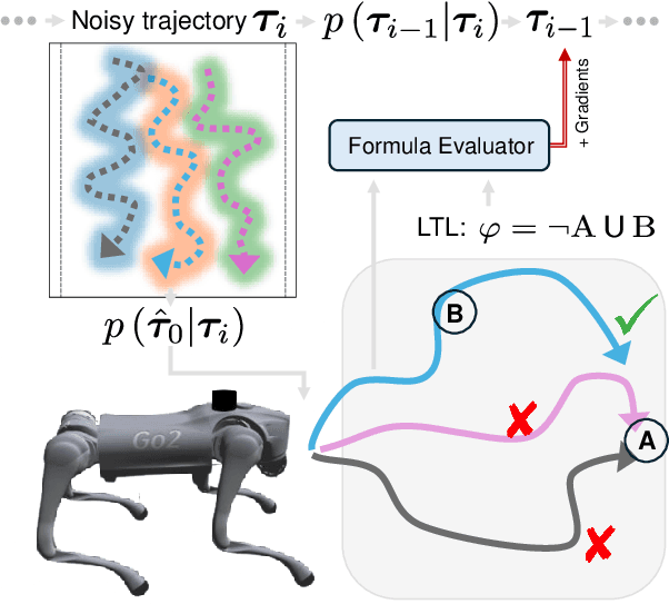 Figure 1 for LTLDoG: Satisfying Temporally-Extended Symbolic Constraints for Safe Diffusion-based Planning