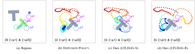 Figure 3 for LTLDoG: Satisfying Temporally-Extended Symbolic Constraints for Safe Diffusion-based Planning