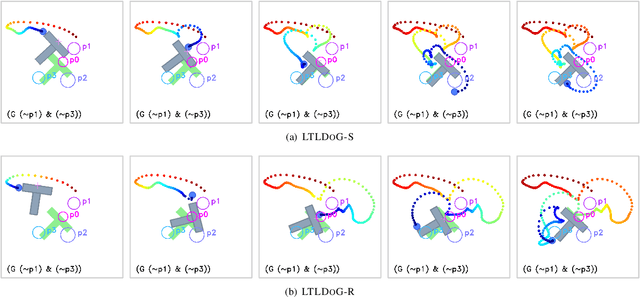 Figure 4 for LTLDoG: Satisfying Temporally-Extended Symbolic Constraints for Safe Diffusion-based Planning