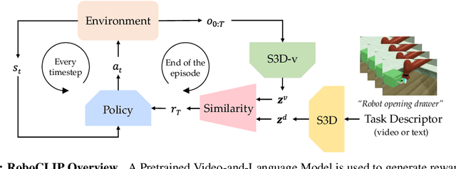 Figure 1 for RoboCLIP: One Demonstration is Enough to Learn Robot Policies