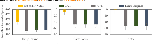 Figure 4 for RoboCLIP: One Demonstration is Enough to Learn Robot Policies