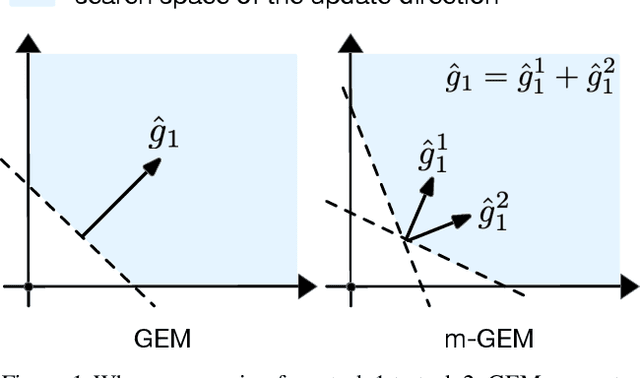 Figure 1 for Fine-Grained Gradient Restriction: A Simple Approach for Mitigating Catastrophic Forgetting