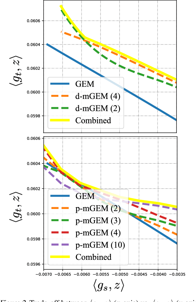 Figure 3 for Fine-Grained Gradient Restriction: A Simple Approach for Mitigating Catastrophic Forgetting