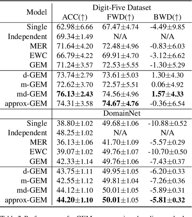 Figure 4 for Fine-Grained Gradient Restriction: A Simple Approach for Mitigating Catastrophic Forgetting