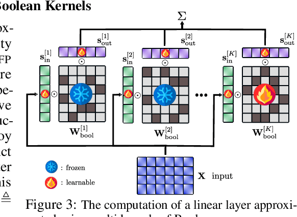 Figure 3 for Highly Efficient and Effective LLMs with Multi-Boolean Architectures