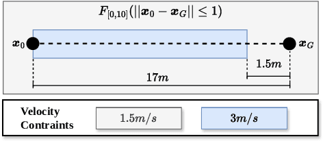 Figure 1 for CBF-Based Motion Planning for Socially Responsible Robot Navigation Guaranteeing STL Specification