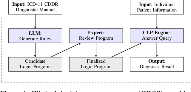 Figure 1 for Large Language Models for Interpretable Mental Health Diagnosis