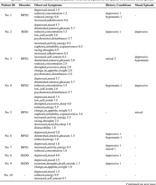 Figure 4 for Large Language Models for Interpretable Mental Health Diagnosis