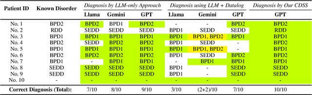 Figure 2 for Large Language Models for Interpretable Mental Health Diagnosis