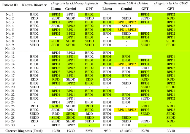 Figure 3 for Large Language Models for Interpretable Mental Health Diagnosis