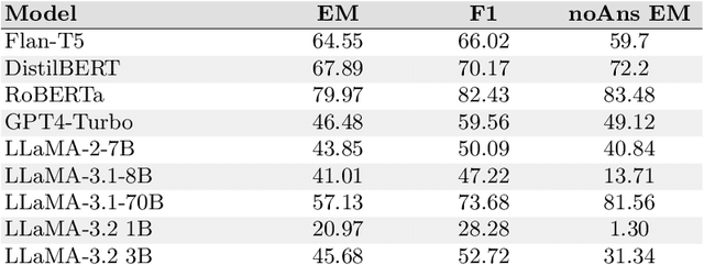 Figure 1 for Question: How do Large Language Models perform on the Question Answering tasks? Answer: