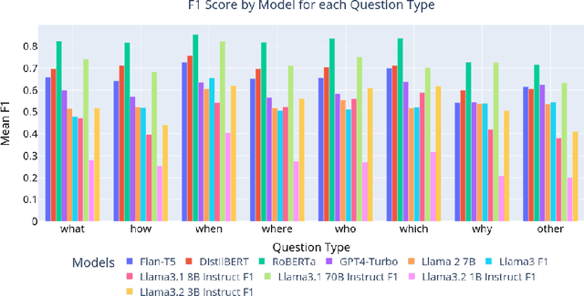 Figure 2 for Question: How do Large Language Models perform on the Question Answering tasks? Answer: