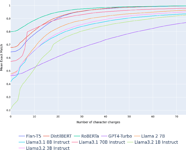 Figure 3 for Question: How do Large Language Models perform on the Question Answering tasks? Answer: