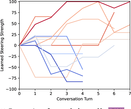 Figure 2 for Steerable Chatbots: Personalizing LLMs with Preference-Based Activation Steering