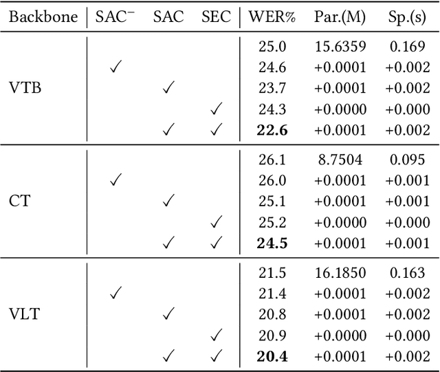 Figure 2 for Improving Continuous Sign Language Recognition with Consistency Constraints and Signer Removal