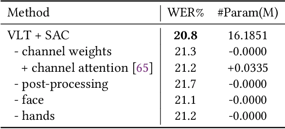 Figure 4 for Improving Continuous Sign Language Recognition with Consistency Constraints and Signer Removal