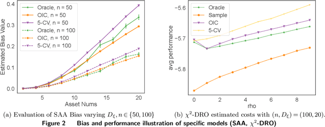 Figure 4 for Optimizer's Information Criterion: Dissecting and Correcting Bias in Data-Driven Optimization