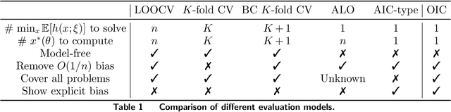 Figure 1 for Optimizer's Information Criterion: Dissecting and Correcting Bias in Data-Driven Optimization