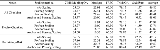 Figure 4 for UncertaintyRAG: Span-Level Uncertainty Enhanced Long-Context Modeling for Retrieval-Augmented Generation