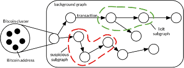 Figure 1 for The Shape of Money Laundering: Subgraph Representation Learning on the Blockchain with the Elliptic2 Dataset