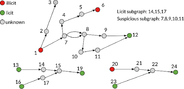 Figure 3 for The Shape of Money Laundering: Subgraph Representation Learning on the Blockchain with the Elliptic2 Dataset