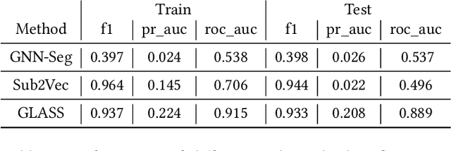 Figure 4 for The Shape of Money Laundering: Subgraph Representation Learning on the Blockchain with the Elliptic2 Dataset