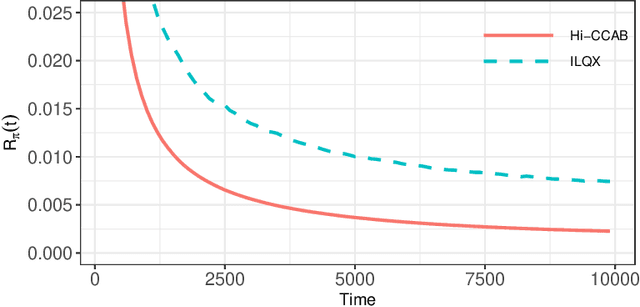 Figure 1 for Doubly High-Dimensional Contextual Bandits: An Interpretable Model for Joint Assortment-Pricing