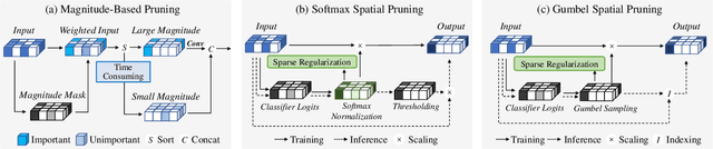 Figure 3 for Efficient 3D Perception on Multi-Sweep Point Cloud with Gumbel Spatial Pruning