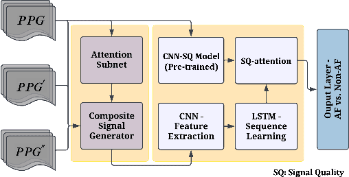 Figure 1 for SQUWA: Signal Quality Aware DNN Architecture for Enhanced Accuracy in Atrial Fibrillation Detection from Noisy PPG Signals