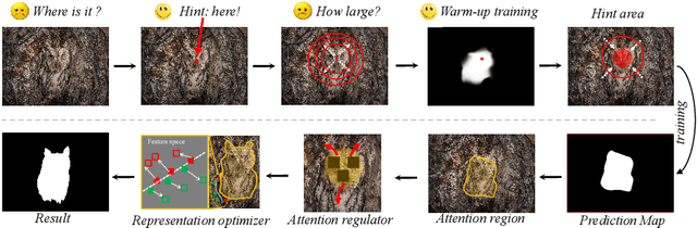 Figure 3 for Just a Hint: Point-Supervised Camouflaged Object Detection