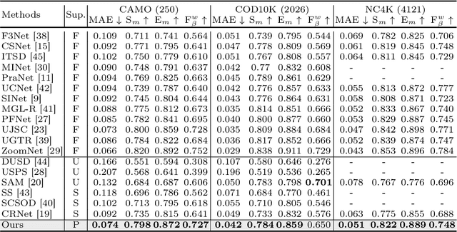 Figure 2 for Just a Hint: Point-Supervised Camouflaged Object Detection