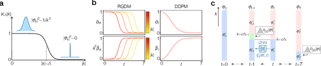 Figure 2 for Generative diffusion model with inverse renormalization group flows