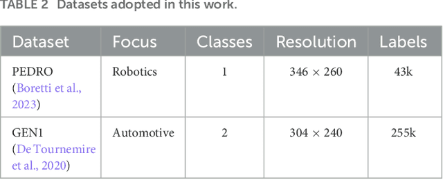 Figure 4 for A Recurrent YOLOv8-based framework for Event-Based Object Detection