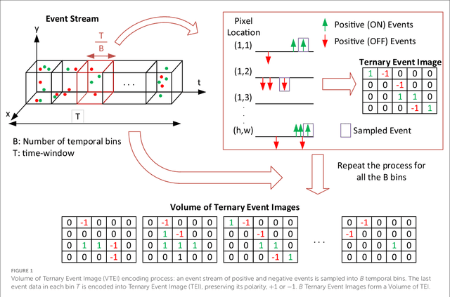 Figure 1 for A Recurrent YOLOv8-based framework for Event-Based Object Detection