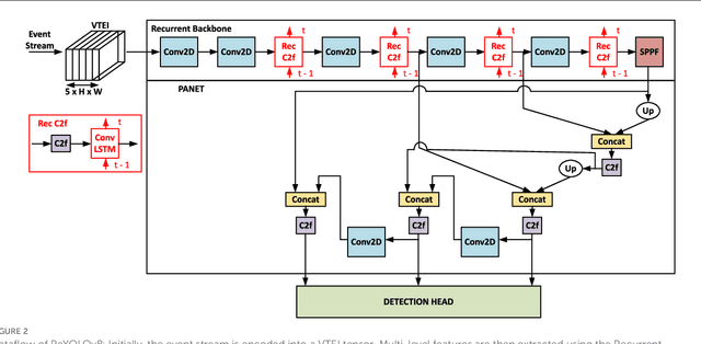 Figure 3 for A Recurrent YOLOv8-based framework for Event-Based Object Detection