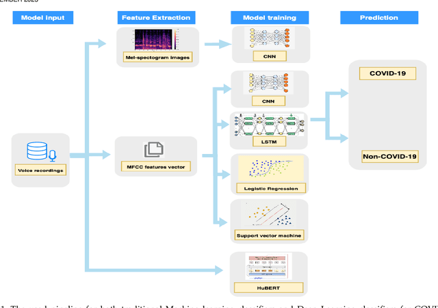 Figure 1 for Developing a Multi-variate Prediction Model For COVID-19 From Crowd-sourced Respiratory Voice Data