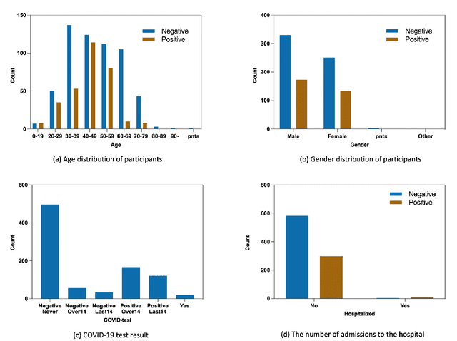 Figure 3 for Developing a Multi-variate Prediction Model For COVID-19 From Crowd-sourced Respiratory Voice Data