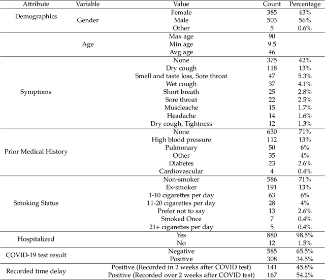 Figure 2 for Developing a Multi-variate Prediction Model For COVID-19 From Crowd-sourced Respiratory Voice Data