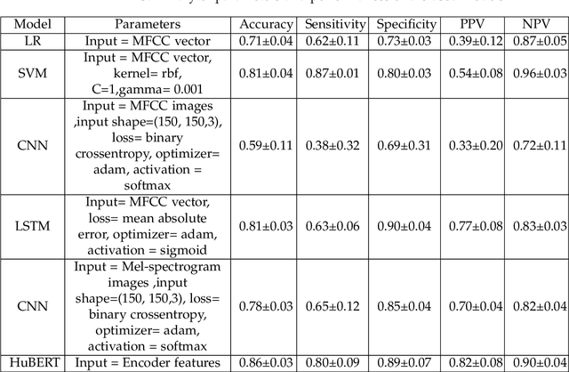 Figure 4 for Developing a Multi-variate Prediction Model For COVID-19 From Crowd-sourced Respiratory Voice Data